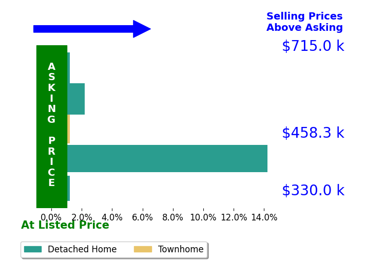 Marcia BurgosStone's sold homes closed 3.2% above asking on average, with 2 homes above, 0 below, and 3 at asking price.