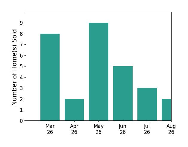 Blake Davenport sold 8 homes in March 2026, 2 homes in April 2026, 9 homes in May 2026, 5 homes in June 2026, 1 home in July 2026, for a total of 25 homes.