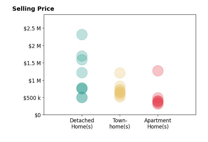 Blake Davenport's sold homes include detached homes from $497K to $2.3M, apartment homes from $315K to $1.3M, townhomes from $515K to $1.2M.