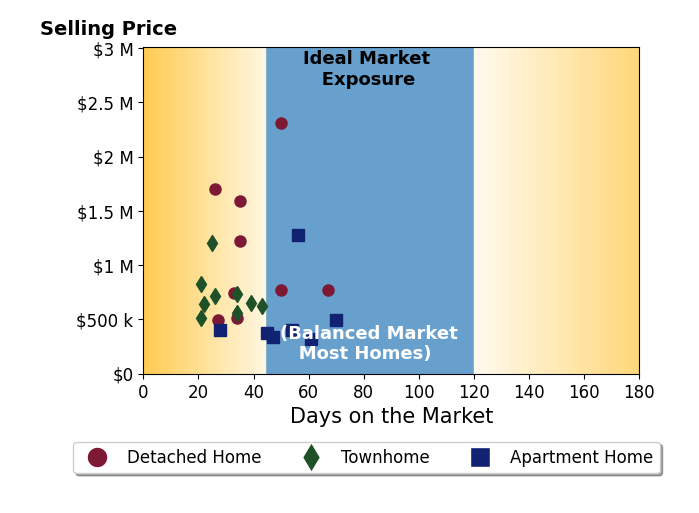 Blake Davenport's sold homes were on the market for an average of 39 days, ranging from 21 to 70 days, with an average sold price of $808K.