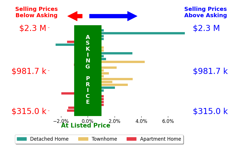 Blake Davenport's sold homes closed 0.7% above asking on average, with 9 homes above, 5 below, and 11 at asking price.
