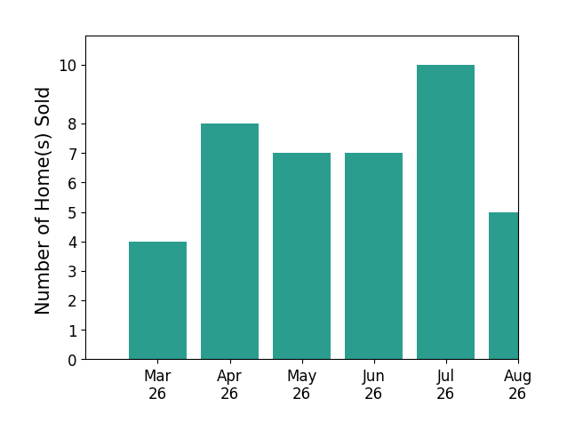 Nikki Lagouros sold 4 homes in March 2026, 7 homes in April 2026, 7 homes in May 2026, 7 homes in June 2026, 3 homes in July 2026, for a total of 28 homes.