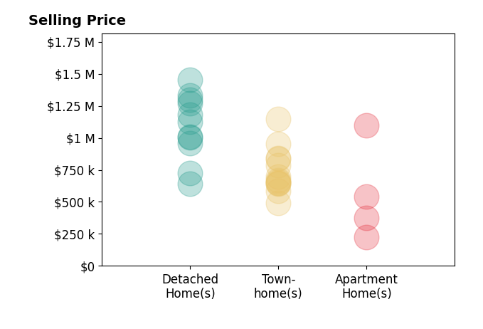 Nikki Lagouros's sold homes include apartment homes from $228K to $1.1M, townhomes from $490K to $1.1M, detached homes from $640K to $1.5M.