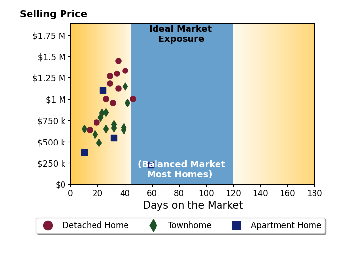 Nikki Lagouros's sold homes were on the market for an average of 29 days, ranging from 10 to 59 days, with an average sold price of $852K.