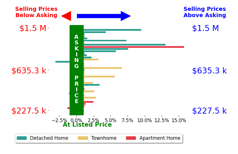 Nikki Lagouros's sold homes closed 3.3% above asking on average, with 16 homes above, 1 below, and 11 at asking price.