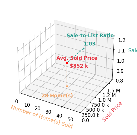Nikki Lagouros sold 28 homes with an average sold price of $852K and an average sale-to-list ratio of 103.3%.