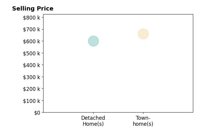 Haythem Hedda's sold homes include detached homes at $600K, townhomes at $660K.