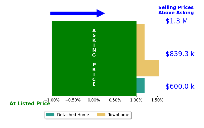 Haythem Hedda's sold homes closed 0.8% above asking on average, with 1 homes above, 0 below, and 1 at asking price.
