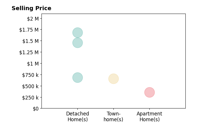 Jean Beatty's sold homes include townhomes at $660K, detached homes from $685K to $1.7M, apartment homes at $360K.