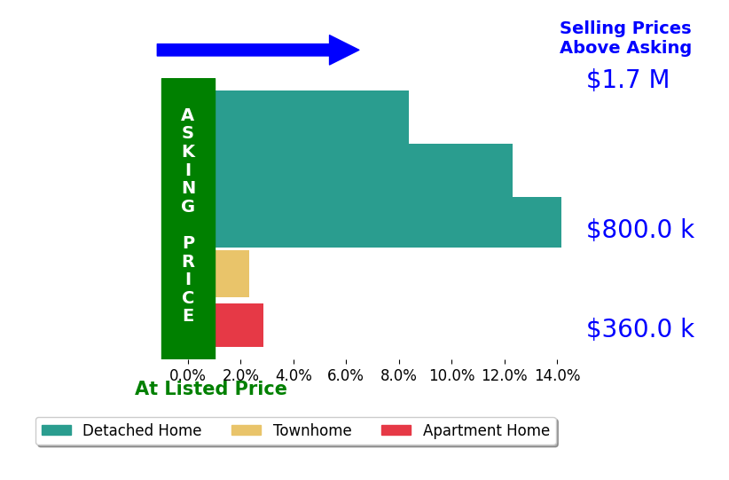 Jean Beatty's sold homes closed 8.0% above asking on average, with 5 homes above, 0 below, and 0 at asking price.