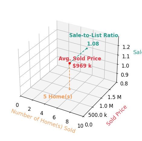 Jean Beatty sold 5 homes with an average sold price of $969K and an average sale-to-list ratio of 108.0%.