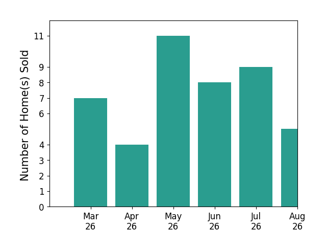 Roberto Roncales sold 7 homes in March 2026, 4 homes in April 2026, 11 homes in May 2026, 8 homes in June 2026, 3 homes in July 2026, for a total of 33 homes.