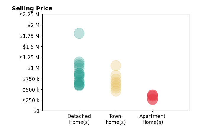 Roberto Roncales's sold homes include apartment homes from $260K to $375K, detached homes from $580K to $1.8M, townhomes from $460K to $1.1M.