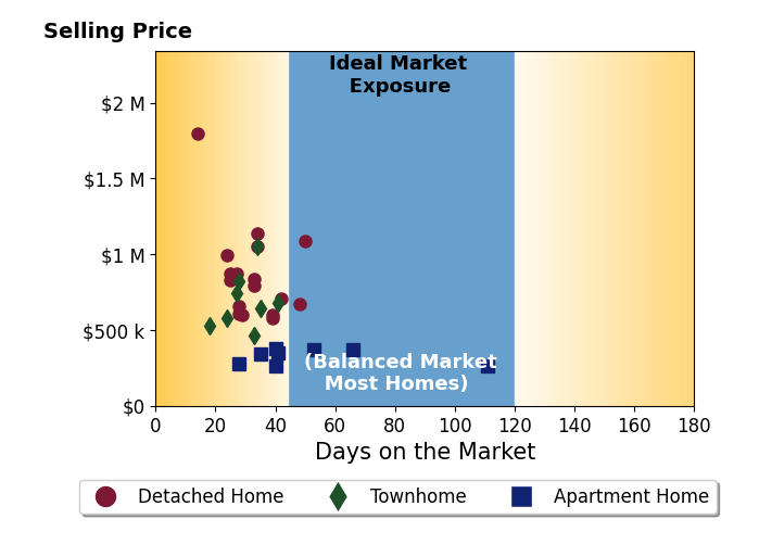 Roberto Roncales's sold homes were on the market for an average of 36 days, ranging from 14 to 111 days, with an average sold price of $691K.