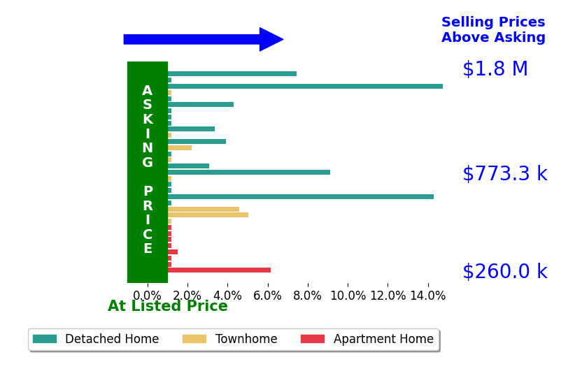 Roberto Roncales's sold homes closed 2.4% above asking on average, with 13 homes above, 0 below, and 20 at asking price.