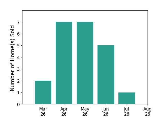 Kay Houghton sold 2 homes in March 2026, 7 homes in April 2026, 7 homes in May 2026, 5 homes in June 2026, 1 home in July 2026, for a total of 22 homes.