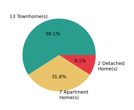 Kay Houghton sold 2 detached homes, 13 townhomes, 7 apartment homes.