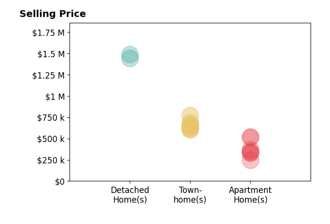 Kay Houghton's sold homes include apartment homes from $250K to $520K, townhomes from $600K to $775K, detached homes from $1.4M to $1.5M.
