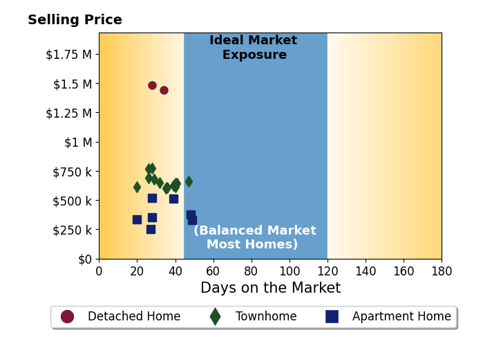 Kay Houghton's sold homes were on the market for an average of 33 days, ranging from 20 to 49 days, with an average sold price of $644K.
