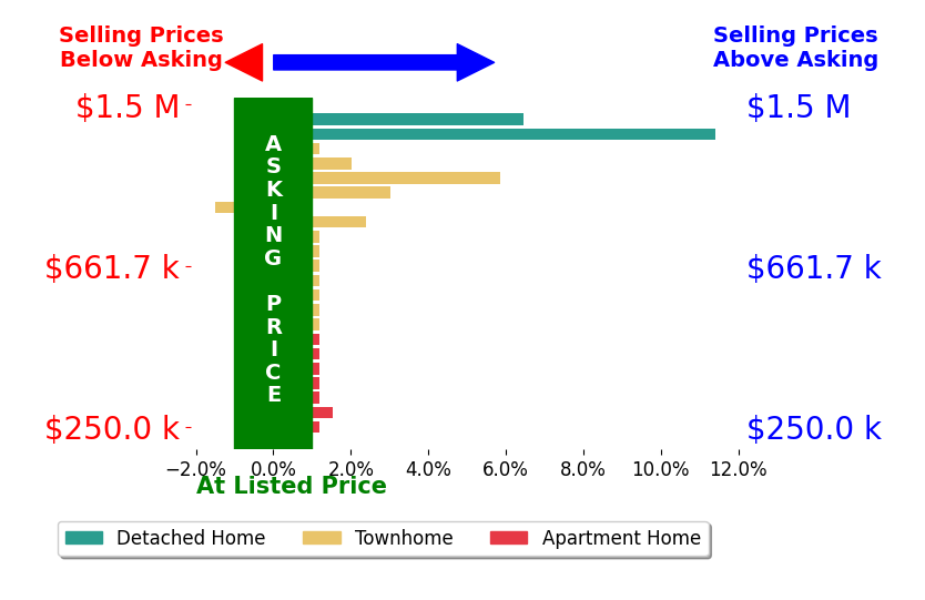 Kay Houghton's sold homes closed 1.5% above asking on average, with 7 homes above, 1 below, and 14 at asking price.