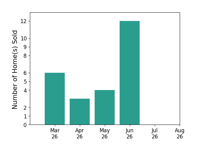Keri Shull sold 6 homes in March 2026, 3 homes in April 2026, 4 homes in May 2026, 12 homes in June 2026, for a total of 25 homes.