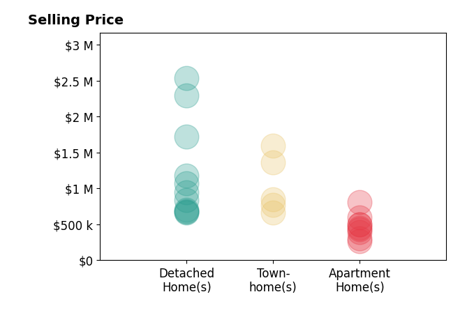 Keri Shull's sold homes include apartment homes from $270K to $815K, townhomes from $660K to $1.6M, detached homes from $668K to $2.5M.