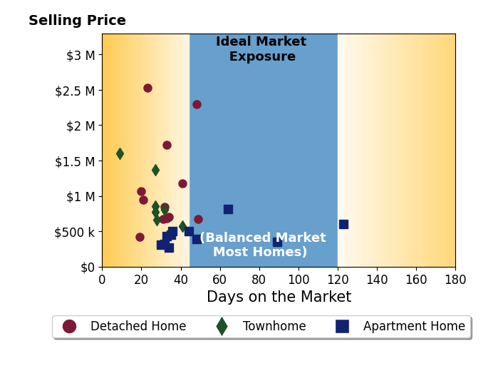 Keri Shull's sold homes were on the market for an average of 37 days, ranging from 9 to 123 days, with an average sold price of $914K.