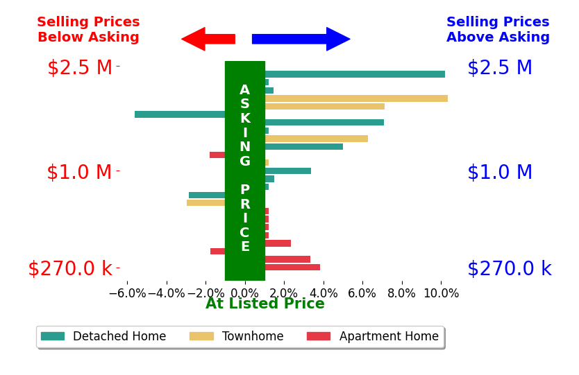 Keri Shull's sold homes closed 1.9% above asking on average, with 12 homes above, 5 below, and 8 at asking price.