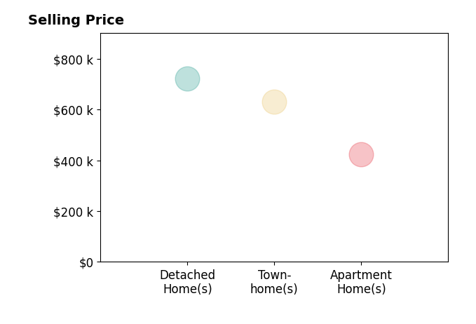 Caitlyn Taphorn's sold homes include townhomes at $630K, detached homes at $721K, apartment homes at $425K.