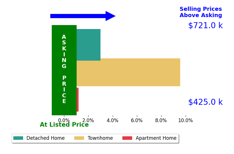 Caitlyn Taphorn's sold homes closed 4.2% above asking on average, with 2 homes above, 0 below, and 1 at asking price.