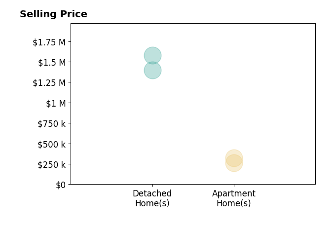 Alex Moore's sold homes include apartment homes from $260K to $322K, detached homes from $1.4M to $1.6M.