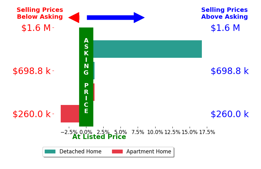 Alex Moore's sold homes closed 3.1% above asking on average, with 1 homes above, 1 below, and 2 at asking price.
