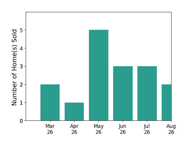 Jamie Petrik sold 2 homes in March 2026, 1 home in April 2026, 5 homes in May 2026, 3 homes in June 2026, 2 homes in July 2026, for a total of 13 homes.
