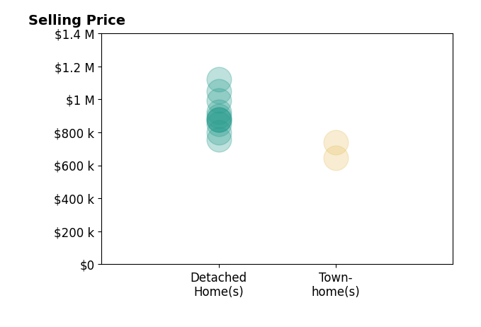 Jamie Petrik's sold homes include detached homes from $755K to $1.1M, townhomes from $645K to $740K.