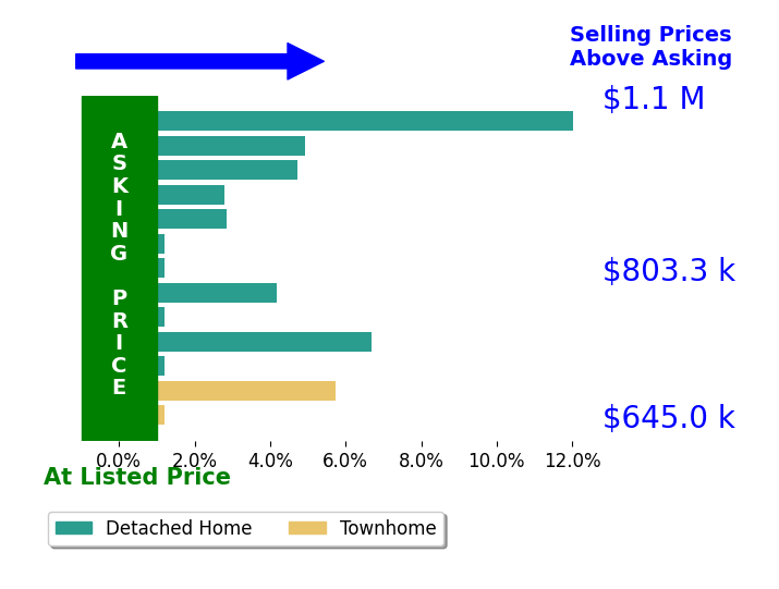 Jamie Petrik's sold homes closed 3.4% above asking on average, with 8 homes above, 0 below, and 5 at asking price.