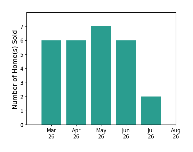 Melissa Govoruhk sold 6 homes in March 2026, 6 homes in April 2026, 7 homes in May 2026, 6 homes in June 2026, 2 homes in July 2026, for a total of 27 homes.
