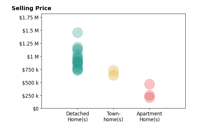Melissa Govoruhk's sold homes include apartment homes from $210K to $465K, detached homes from $725K to $1.5M, townhomes from $635K to $740K.