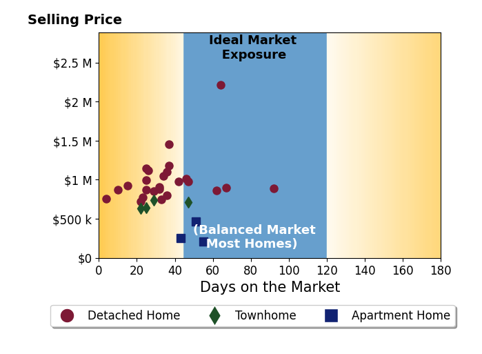 Melissa Govoruhk's sold homes were on the market for an average of 32 days, ranging from 4 to 67 days, with an average sold price of $835K.