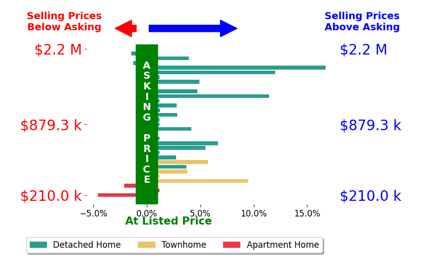 Melissa Govoruhk's sold homes closed 3.5% above asking on average, with 17 homes above, 3 below, and 7 at asking price.