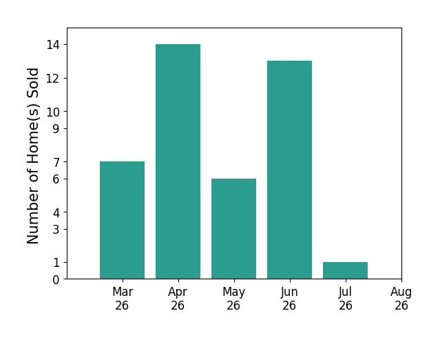 Carolyn Young sold 7 homes in March 2026, 14 homes in April 2026, 6 homes in May 2026, 13 homes in June 2026, 1 home in July 2026, for a total of 41 homes.