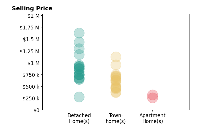 Carolyn Young's sold homes include detached homes from $275K to $1.6M, apartment homes from $258K to $320K, townhomes from $369K to $1.1M.