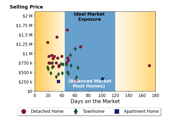 Carolyn Young's sold homes were on the market for an average of 43 days, ranging from 19 to 171 days, with an average sold price of $742K.