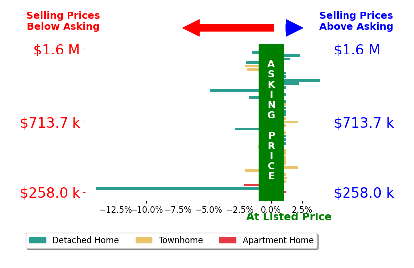 Carolyn Young's sold homes closed 0.5% below asking on average, with 7 homes above, 11 below, and 23 at asking price.