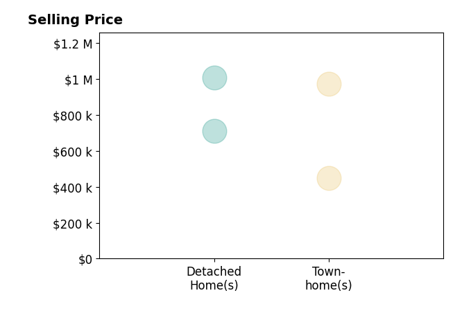 Dave Unterman's sold homes include detached homes from $710K to $1.0M, townhomes from $450K to $975K.
