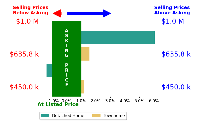 Dave Unterman's sold homes closed 1.6% above asking on average, with 2 homes above, 1 below, and 1 at asking price.