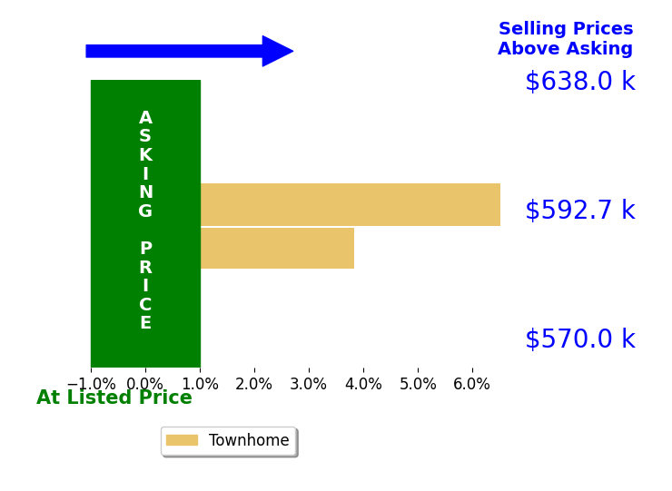 Ferid Azakov's sold homes closed 5.2% above asking on average, with 2 homes above, 0 below, and 0 at asking price.