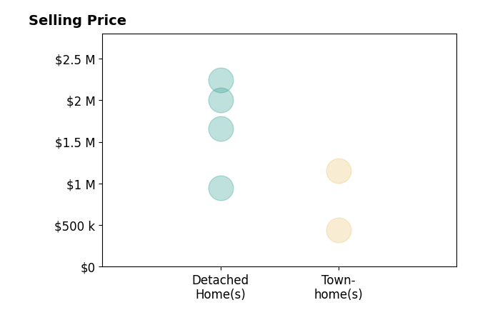 Sarah Picot's sold homes include townhomes from $440K to $1.1M, detached homes from $950K to $2.2M.
