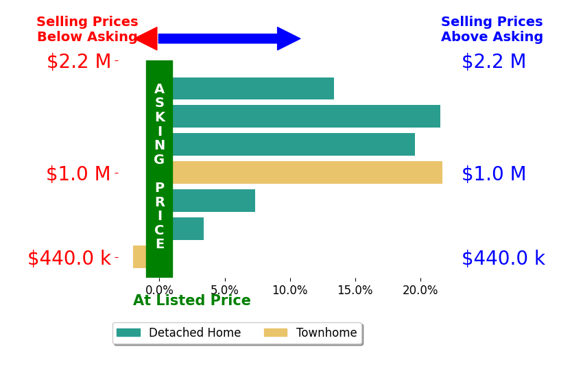 Sarah Picot's sold homes closed 13.6% above asking on average, with 5 homes above, 1 below, and 0 at asking price.