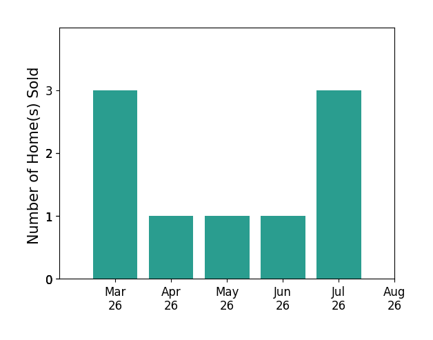 Ann Wilson sold 3 homes in March 2026, 1 home in April 2026, 1 home in May 2026, 1 home in June 2026, 3 homes in July 2026, for a total of 9 homes.