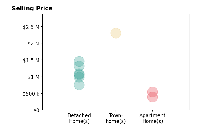 Ann Wilson's sold homes include apartment homes from $390K to $540K, detached homes from $751K to $1.5M, townhomes at $2.3M.